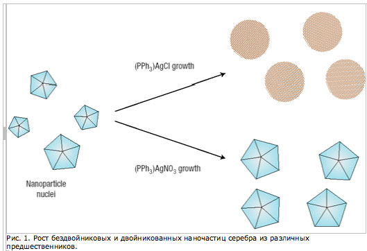 Коллоидное наносеребро продукт нанотехнологий