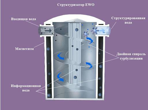 Оживление воды по методу грандера своими руками