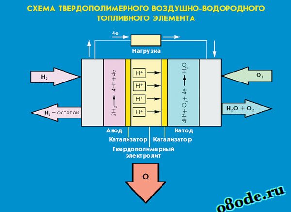 Водородные энергетические элементы