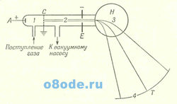 Реферат: Метод меченых атомов