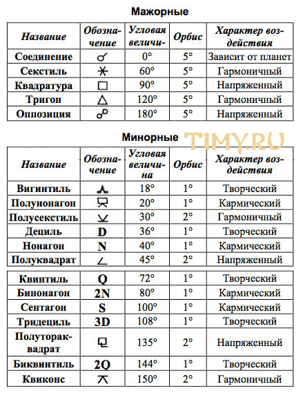 Квиконс это. Обозначение аспектов в астрологии таблица. Мажорные и минорные аспекты в астрологии. Минорные аспекты в астрологии таблица. Символы аспектов в астрологии.