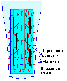 Метод омагничивания воды. Обработка воды магнитным полем. Магнит для структурирования воды. Магнитная обработка воды